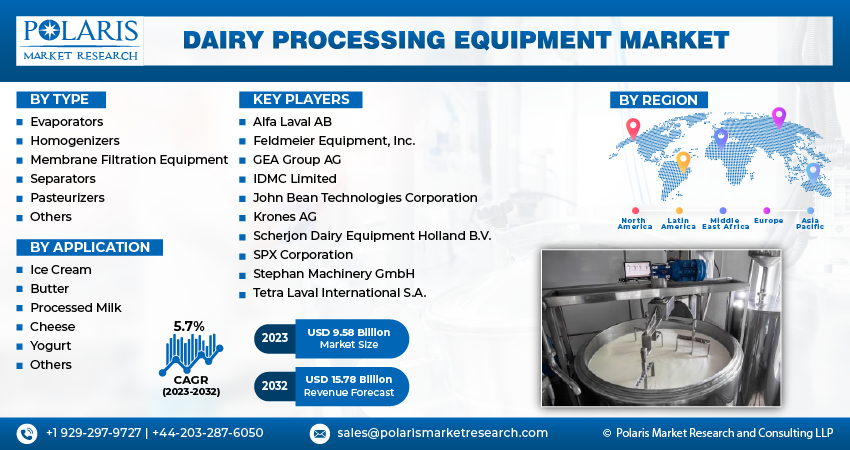 Dairy Processing Equipment Market Share